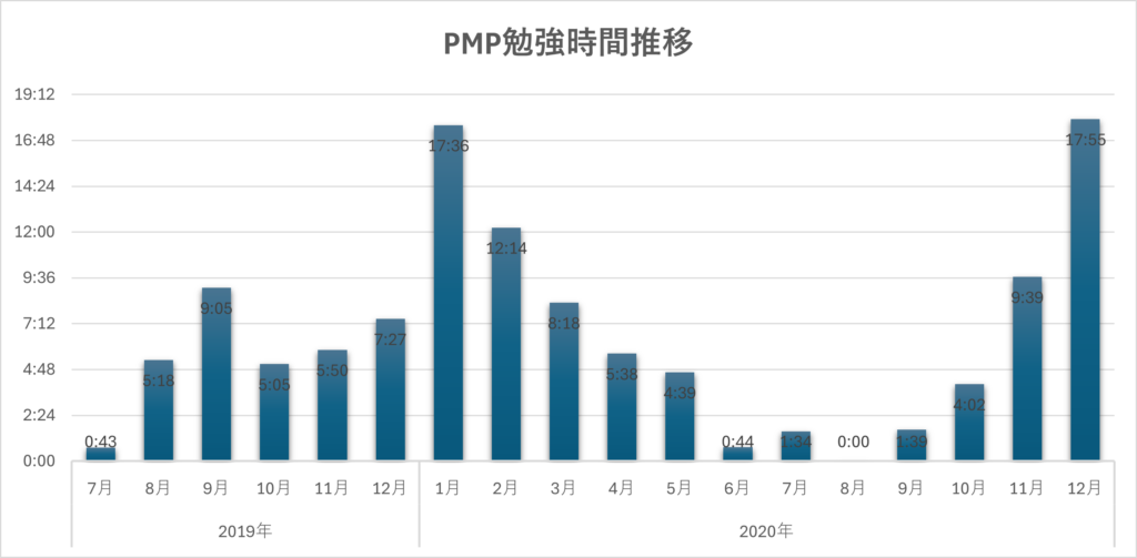 【PMP】勉強時間推移