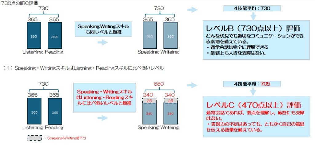 【TOEIC】730点スコアラーのIIBC評価と自己評価1