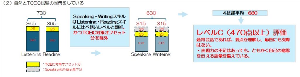 【TOEIC】730点スコアラーのIIBC評価と自己評価2