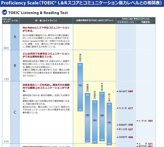 【TOEIC】スコアとコミュニケーション能力レベルとの相関表