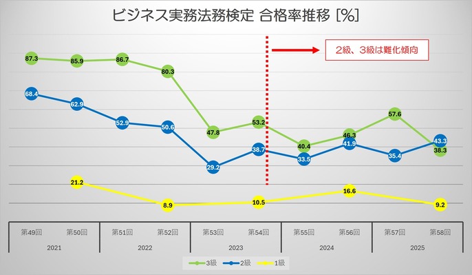 ビジネス実務法務検定 合格率推移