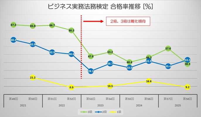 ビジネス実務法務検定 合格率推移（2026/4）
