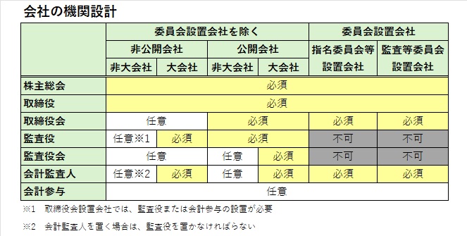 【ビジネス実務法務】会社の機関設計の整理