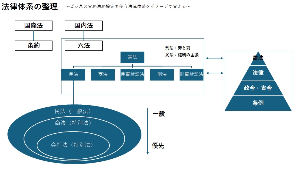 【ビジネス実務法務】法律体系の整理