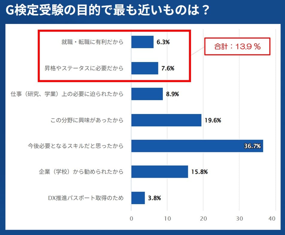 G検定受験の目的（アンケート集計グラフ）（2026/4）