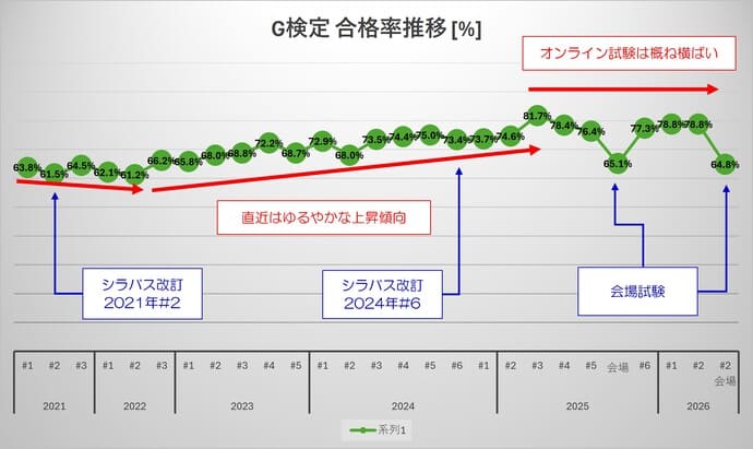 G検定合格率推移グラフ（2026/4）
