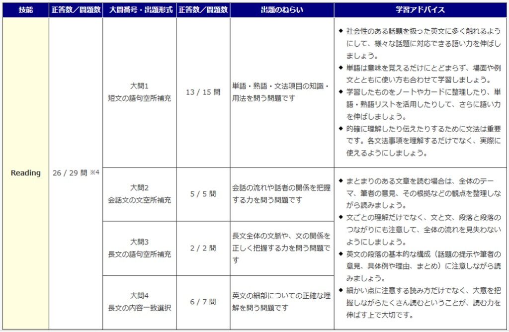 【英検】準2級成績表 Reading