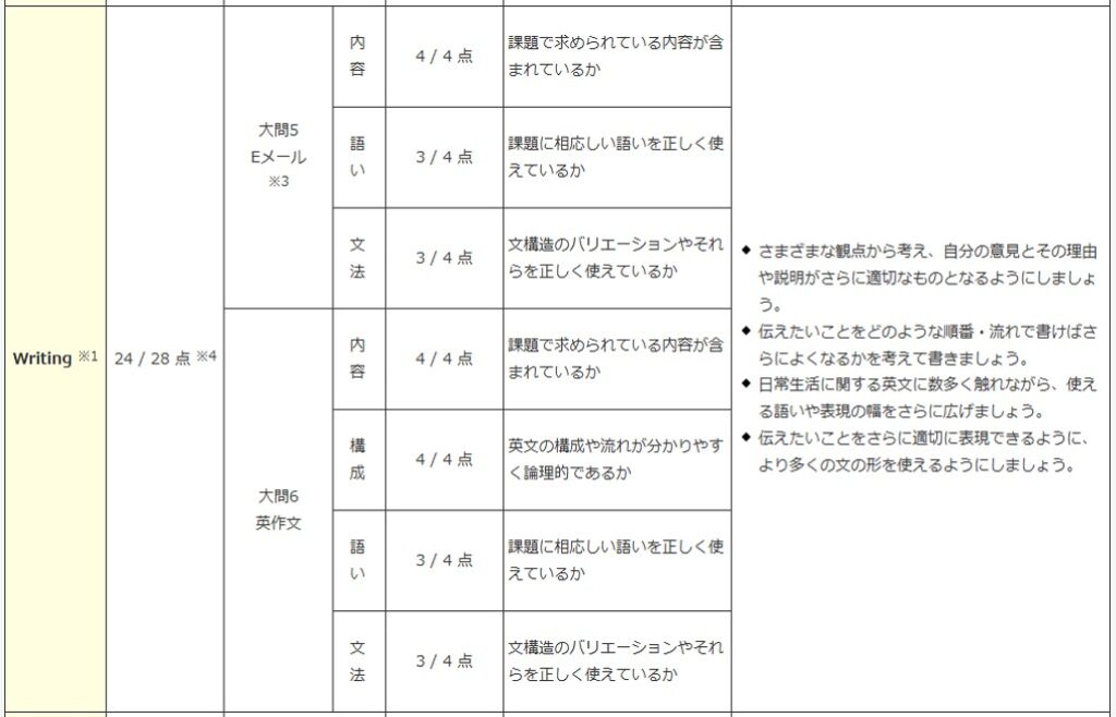 【英検】準2級成績表 Writing