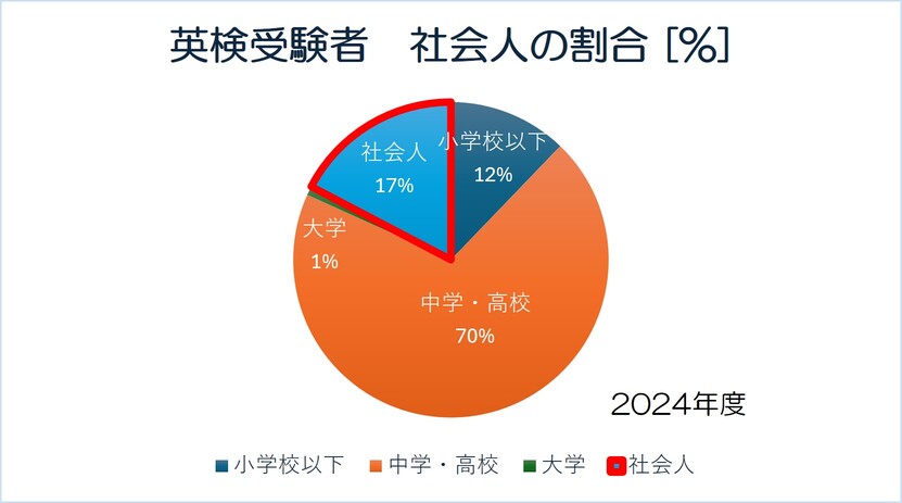 英検受験者の社会人の割合（円グラフ）（2026/4）