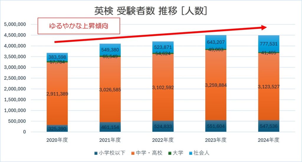 英検受験者数推移グラフ（2026/4）
