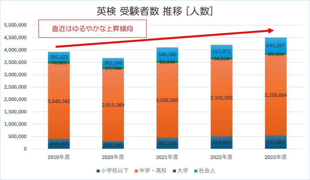 英検受験者数推移グラフ