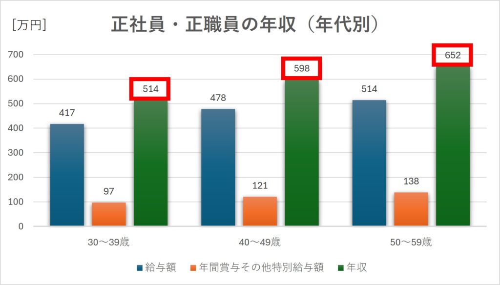 【PMP資格】プロジェクトマネージャの平均年収・比較・徹底解説【日本の正社員の年収（年代別）】