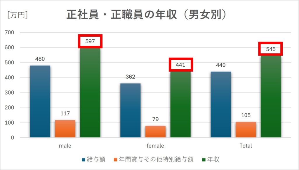 【PMP資格】プロジェクトマネージャの平均年収・比較・徹底解説【日本の正社員の年収（男女別）】