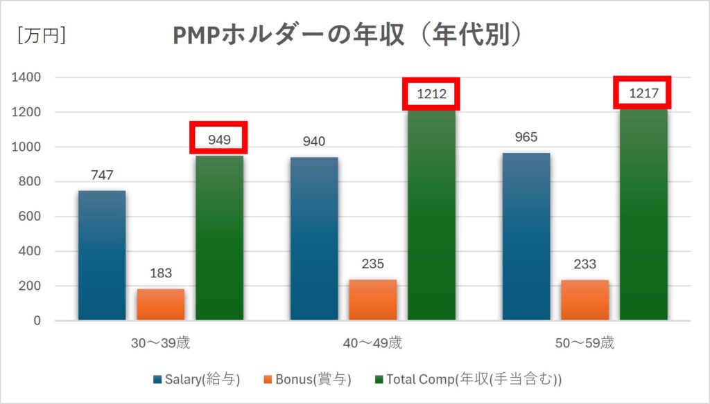 【PMP資格】プロジェクトマネージャの平均年収・比較・徹底解説【PMPホルダーの年収（年代別）】