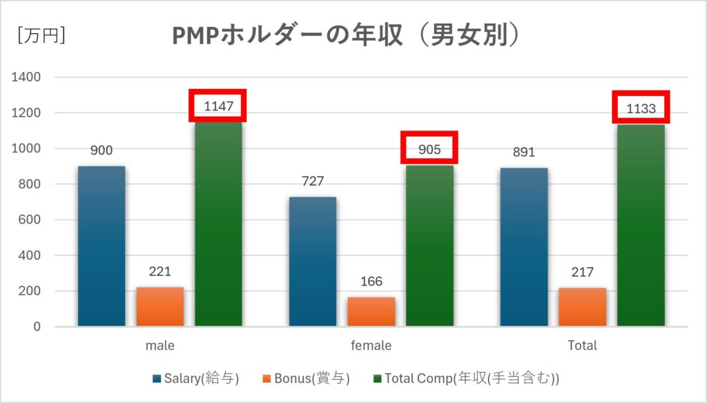 【PMP資格】プロジェクトマネージャの平均年収・比較・徹底解説【PMPホルダーの年収（男女別）】