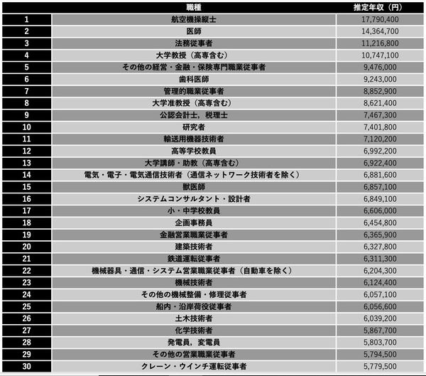 【PMP資格】プロジェクトマネージャの平均年収・比較・徹底解説【日本の正社員の年収（職種別）】