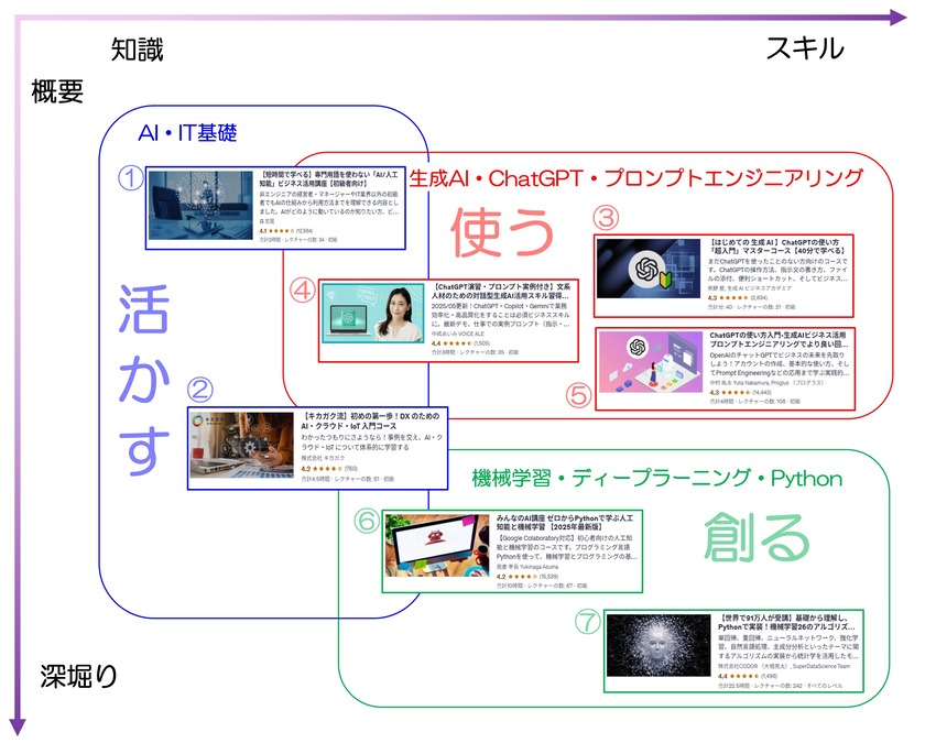 【Udemy】AI・生成AI・機械学習を学べるおすすめ講座7選【図解】