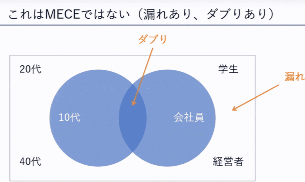 udemy講座:【論理的に考える】ロジカルシンキングの基本マスターコース(PowerPoint, Word, Excel テンプレ付き) より引用(MECE)
