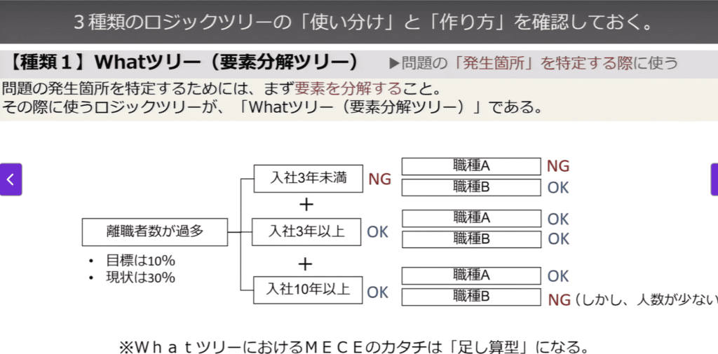 udemy講座:人気講師直伝/ ロジカルシンキング、これだけやれば完璧!苦手な人でも即実践できる「問題解決のステップ」をマスターしよう より引用A(Whatツリー)