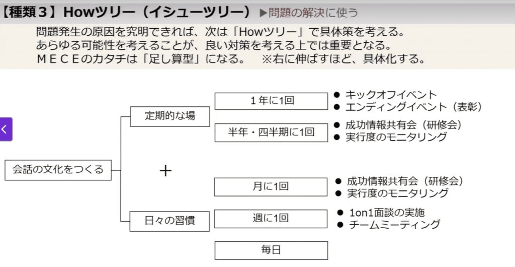 udemy講座:人気講師直伝/ ロジカルシンキング、これだけやれば完璧!苦手な人でも即実践できる「問題解決のステップ」をマスターしよう より引用A(Howツリー)