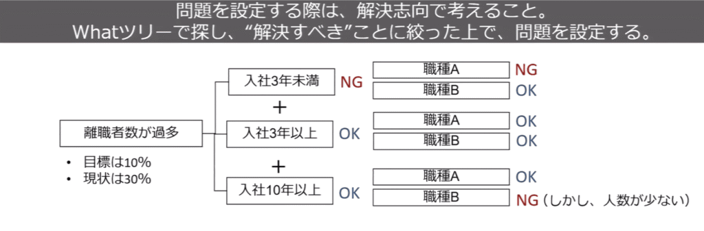 udemy講座:人気講師直伝/ ロジカルシンキング、これだけやれば完璧!苦手な人でも即実践できる「問題解決のステップ」をマスターしよう より引用A(Whatツリーで問題を特定)