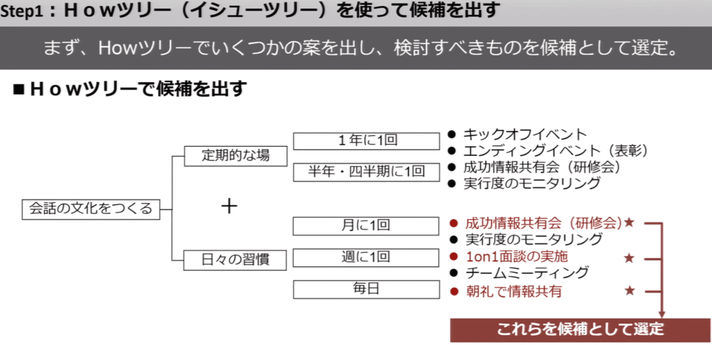 udemy講座:人気講師直伝/ ロジカルシンキング、これだけやれば完璧!苦手な人でも即実践できる「問題解決のステップ」をマスターしよう より引用A(Howツリーで解決策の選定)