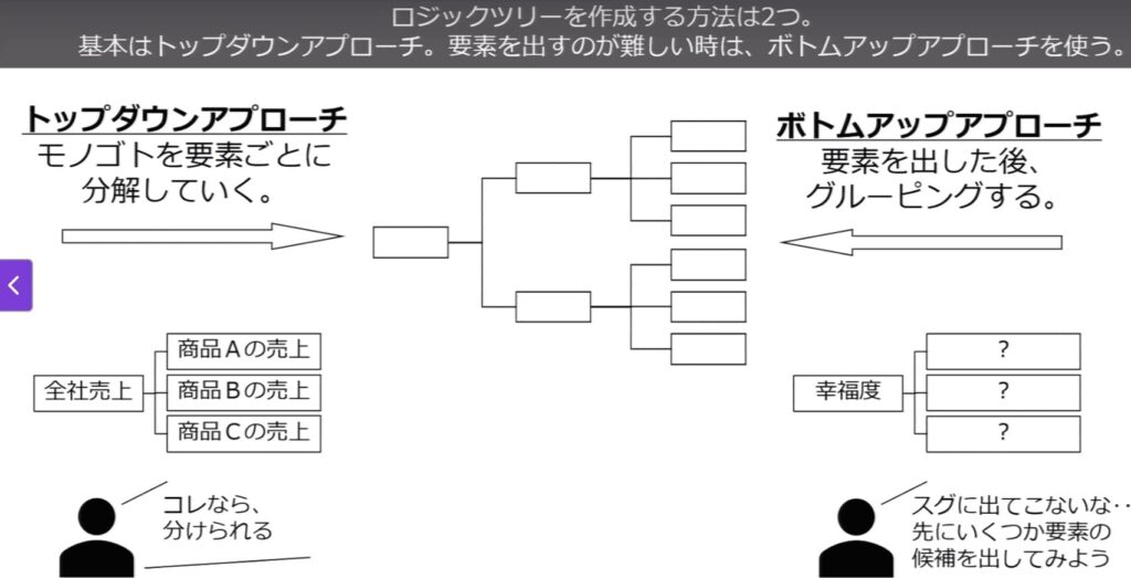 udemy講座:人気講師直伝/ ロジカルシンキング、これだけやれば完璧!苦手な人でも即実践できる「問題解決のステップ」をマスターしよう より引用A(ロジックツリーの作り方)