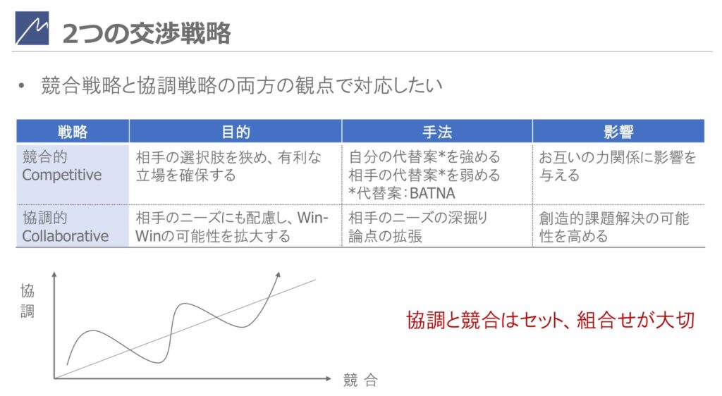 udemy講座：はじめてのビジネス交渉 ～ハーバード流交渉術だけでは満足できない人へ！真のパートナーに向けた実践力を学ぶ4.5時間コース