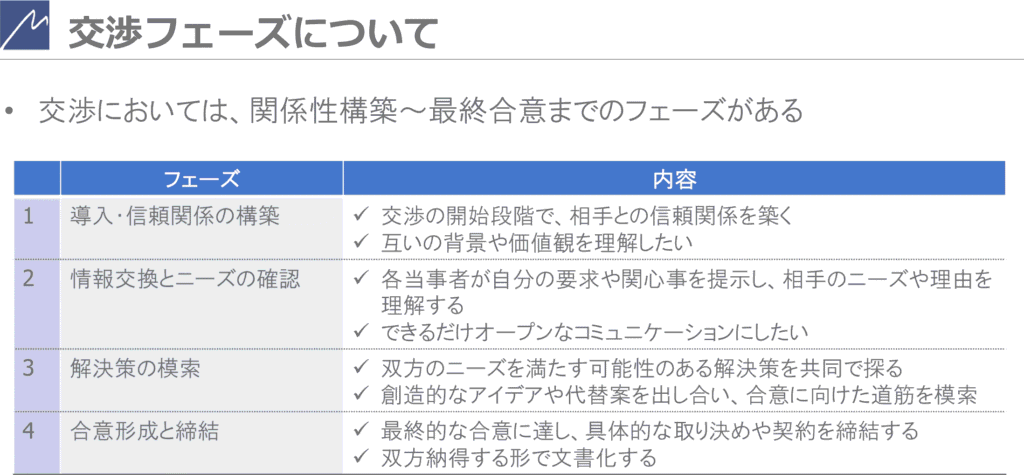 udemy講座:はじめてのビジネス交渉 ~ハーバード流交渉術だけでは満足できない人へ!真のパートナーに向けた実践力を学ぶ4.5時間コース