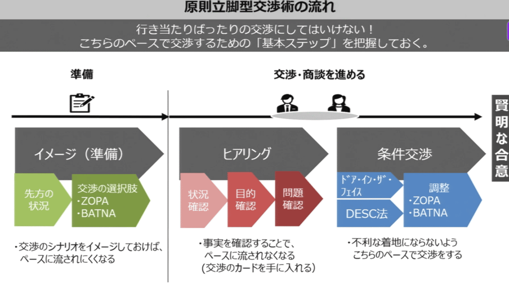 udemy講座：【交渉・社内調整で負けない】話し合いを有利に進める交渉力大全（ハーバード流交渉術の実践法をマスター）