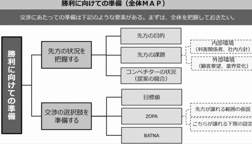 udemy講座：【交渉・社内調整で負けない】話し合いを有利に進める交渉力大全（ハーバード流交渉術の実践法をマスター）