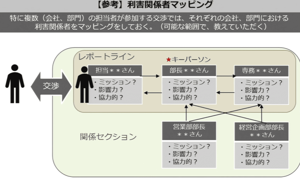udemy講座：【交渉・社内調整で負けない】話し合いを有利に進める交渉力大全（ハーバード流交渉術の実践法をマスター）