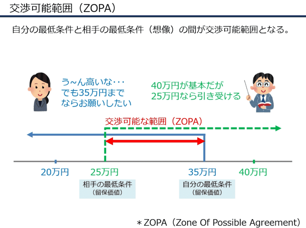 udemy講座：［超入門］交渉が苦手な人のための「交渉術の基本」　YESを勝ち取るためのシンプルな思考法