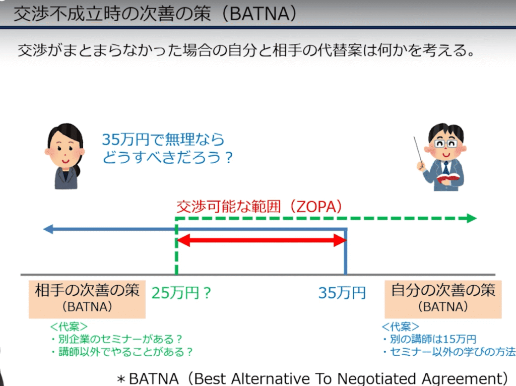 udemy講座：［超入門］交渉が苦手な人のための「交渉術の基本」　YESを勝ち取るためのシンプルな思考法
