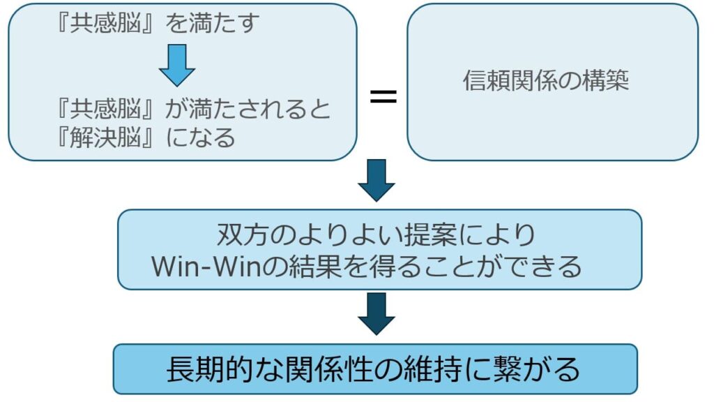 長期的な信頼関係の維持に繋がる仕組み